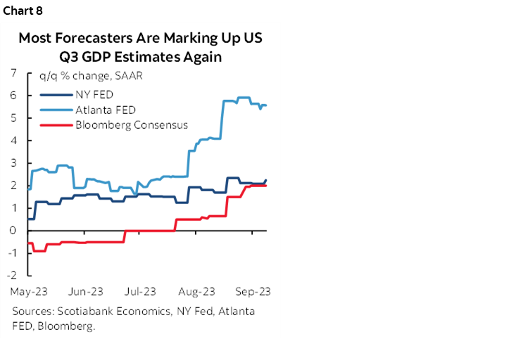 Chart 8: Most Forecasters Are Marking Up US Q3 GDP Estimates Again