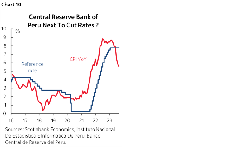 Chart 10: Central Reserve Bank of Peru Next To Cut Rates ?