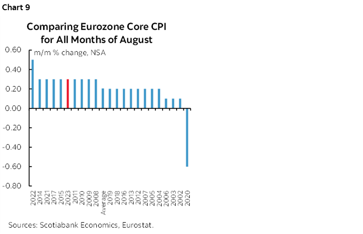 Chart 9: Comparing Eurozone Core CPI for All Months of August