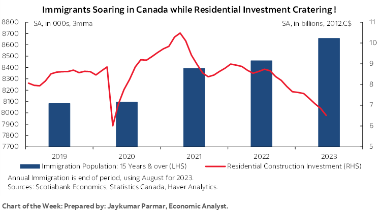 Chart of the Week: Immigrants Soaring in Canada while Residential Investment Cratering ! 