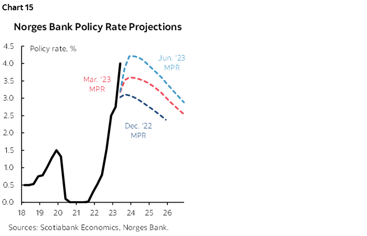 Chart 15: Norges Bank Policy Rate Projections