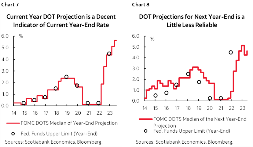 Chart 7: Current Year DOT Projection is a Decent Indicator of Current Year-End Rate; Chart 8: DOT Projections for Next Year-End is a Little Less Reliable 