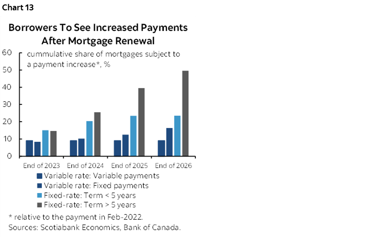 Chart 13: Borrowers To See Increased Payments After Mortgage Renewal