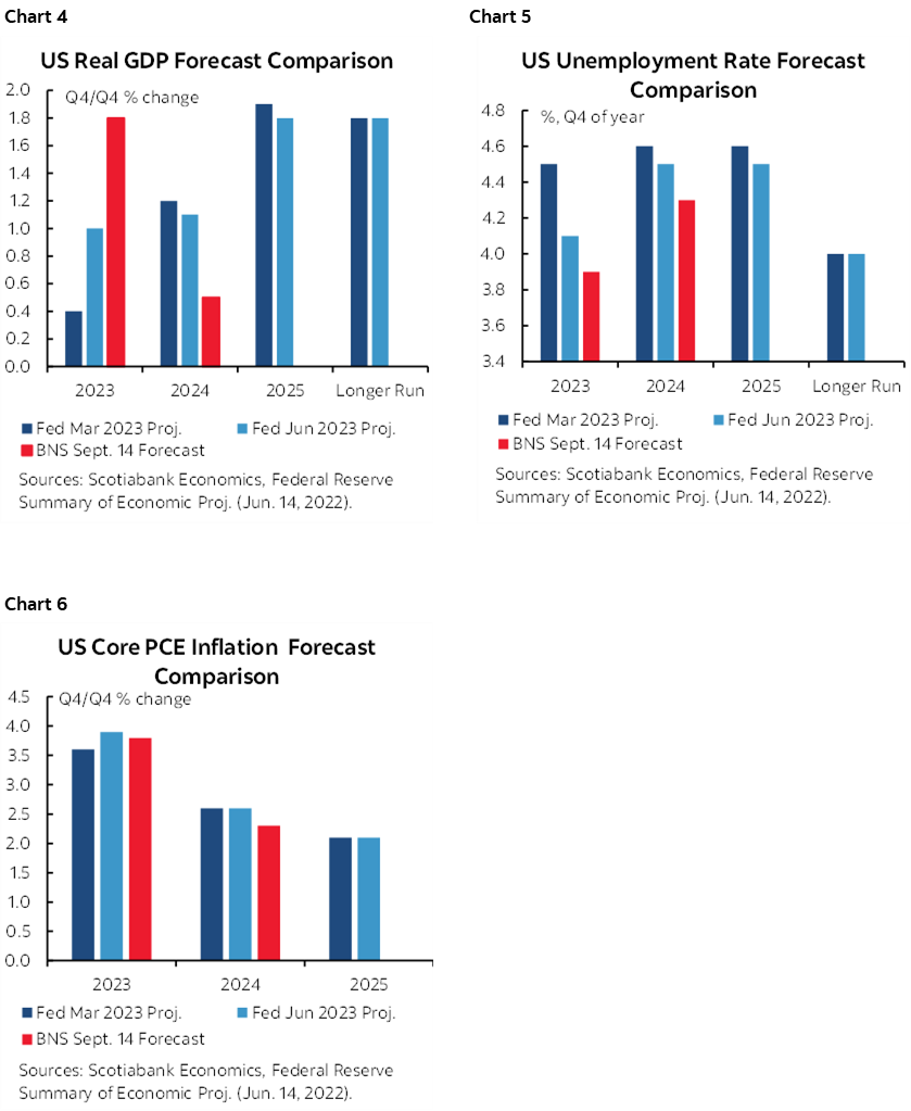 Chart 4: US Real GDP Forecast Comparison; Chart 5: US Unemployment Rate Forecast Comparison; Chart 6: US Core PCE Inflation Forecast Comparison