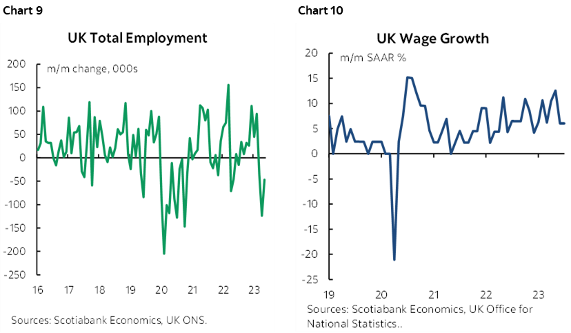 Chart 9: UK Total Employment; Chart 10: UK Wage Growth