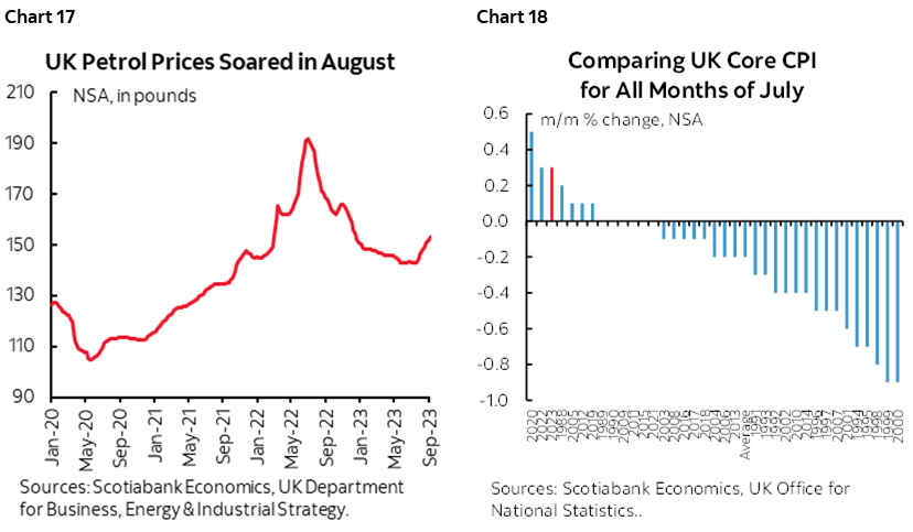Chart 17: UK Petrol Prices Soared in August; Chart 18: Comparing UK Core CPI for All Months of July
