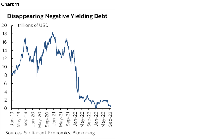 Chart 11: Disappearing Negative Yielding Debt