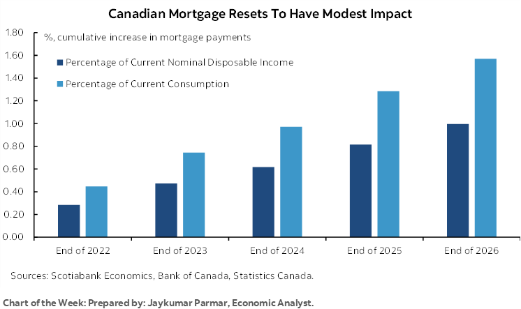Chart of the Week: Canadian Mortgage Resets To Have Modest Impact