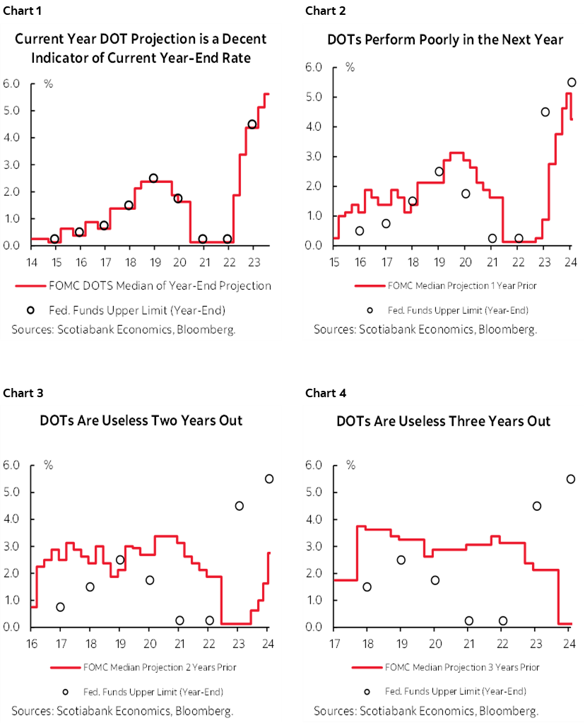 Chart 1: Current Year DOT Projection is a Decent Indicator of Current Year-End Rate; Chart 2: DOTs Perform Poorly in the Next Year; Chart 3: DOTs Are Useless Two Years Out; Chart 4: DOTs Are Useless Three Years Out