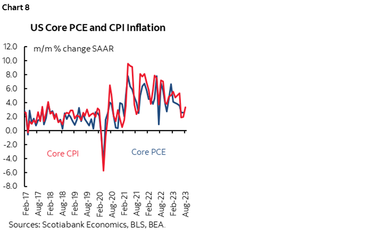 Chart 8: US Core PCE and CPI Inflation