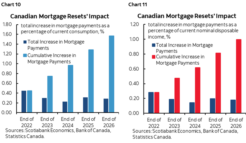 Chart 10: Canadian Mortgage Resets' Impact; Chart 11: Canadian Mortgage Resets' Impact