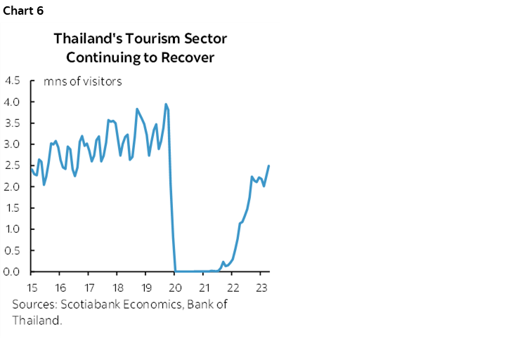 Chart 6: Thailand's Tourism Sector Continuing to Recover