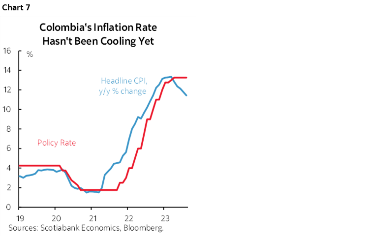 Chart 7: Colombia's Inflation Rate Hasn't Been Cooling Yet
