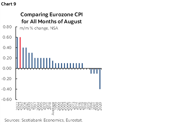Chart 9: Comparing Eurozone CPI for All Months of August