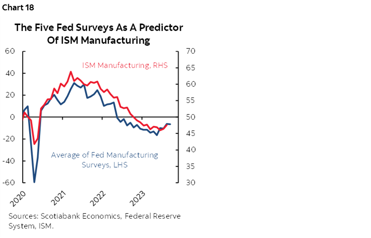 Chart 18: The Five Fed Surveys As A Predictor Of ISM Manufacturing