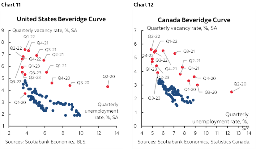 Chart 11: United States Beveridge Curve; Chart 12: Canada Beveridge Curve