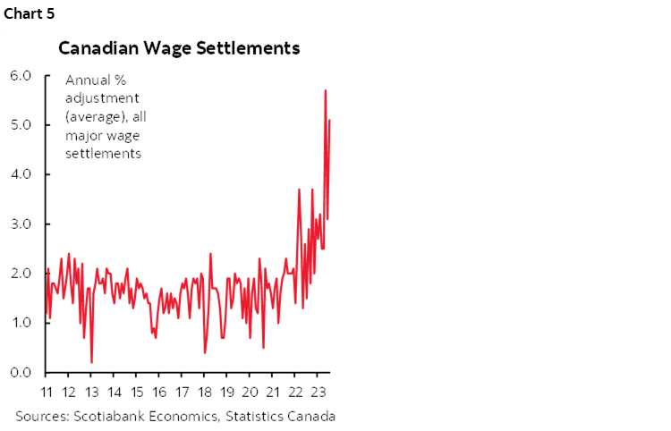 Chart 5: Canadian Wage Settlements