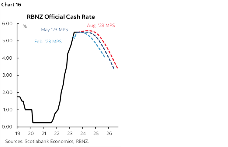 Chart 16: RBNZ Official Cash Rate