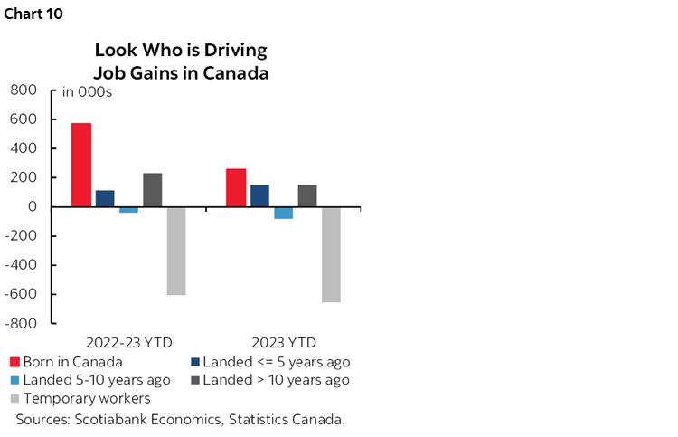 Chart 10: Look Who is Driving Job Gains in Canada