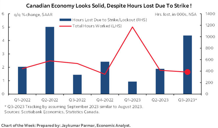 Chart of the Week: Canadian Economy Looks Solid, Despite Hours Lost Due To Strike !