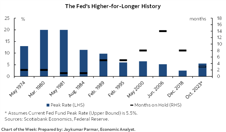 Chart of the Week: The Fed's Higher-for-Longer History