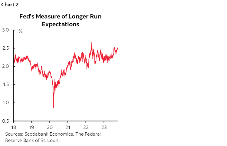 Chart 2: Fed's Measure of Longer Run Expectations