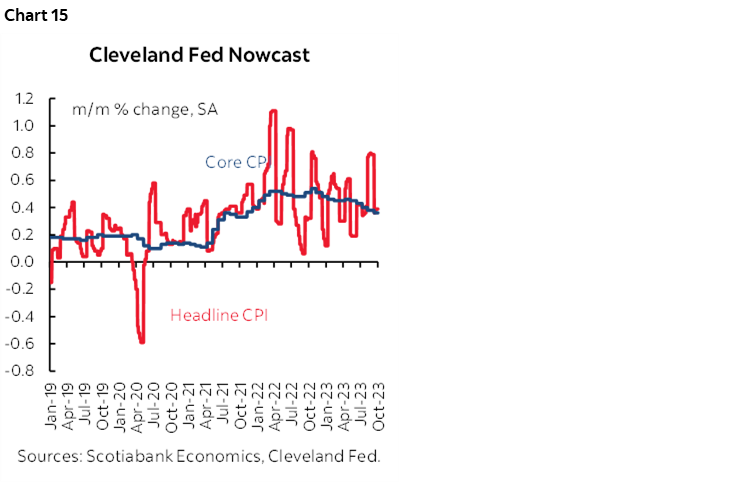 Chart 15: Cleveland Fed Nowcast