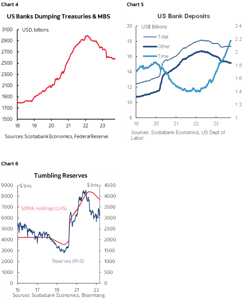 Chart 4: US Banks Dumping Treasuries & MBS; Chart 5: US Bank Deposits; Chart 6: Tumbling Reserves