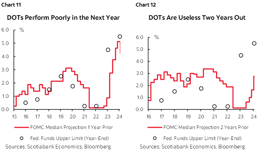 Chart 11: DOTs Perform Poorly in the Next Year; Chart 12: DOTs Are Useless Two Years Out