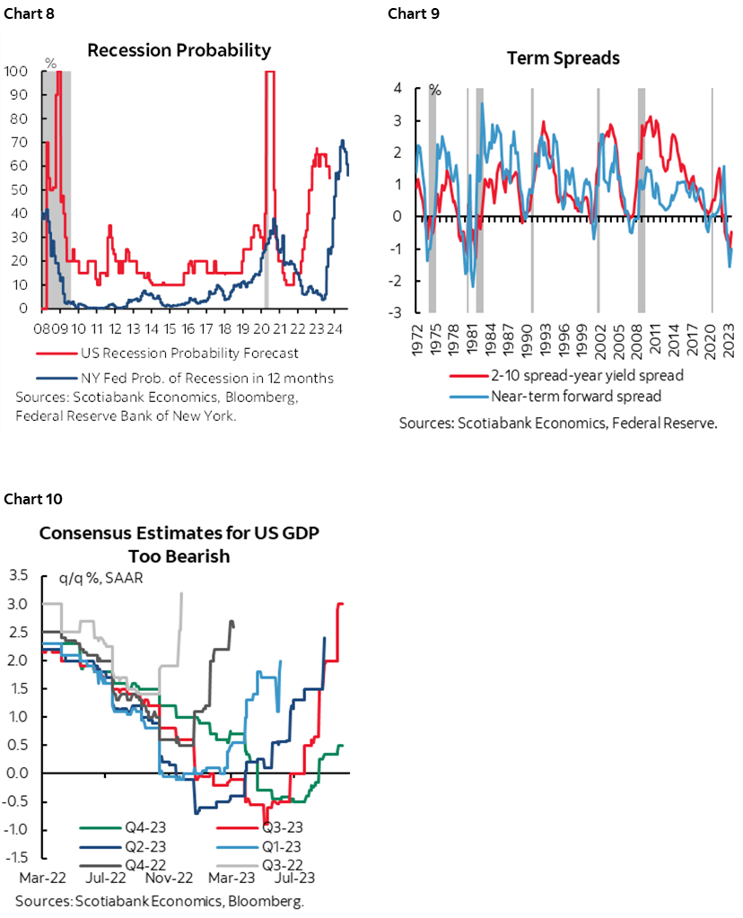 Chart 8: Recession Probability; Chart 9: Term Spreads; Chart 10: Consensus Estimates for US GDP Too Bearish