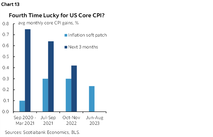 Chart 13: Fourth Time Lucky for US Core CPI?