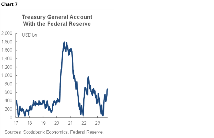 Chart 7: Treasury General Account With the Federal Reserve