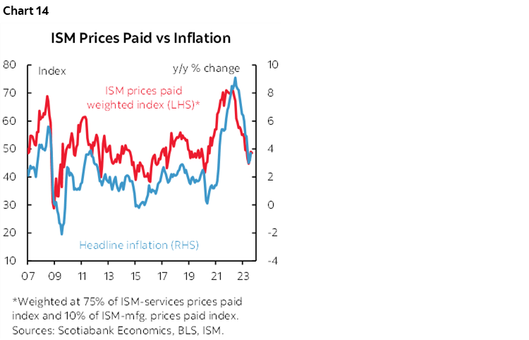 Chart 14: ISM Prices Paid vs Inflation