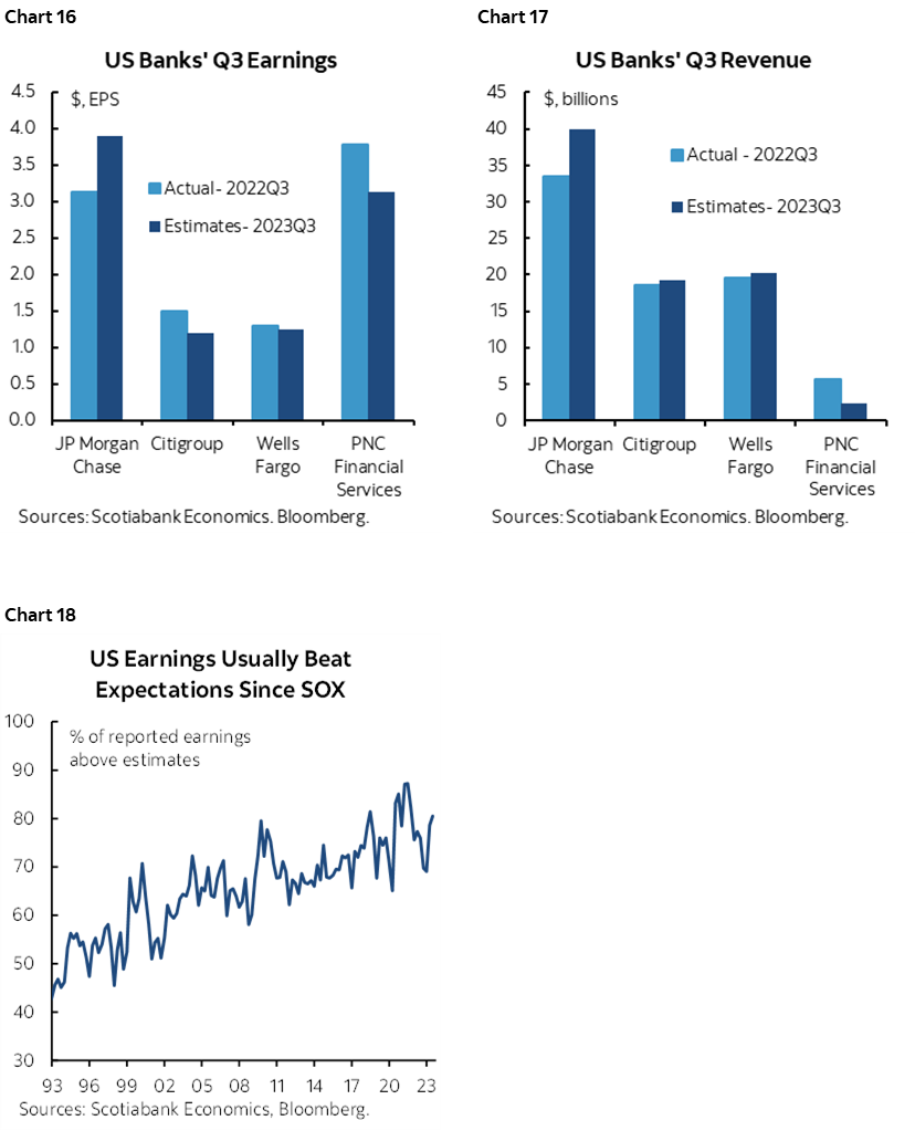 Chart 16: US Banks' Q3 Earnings; Chart 17: US Banks' Qe Revenue; Chart 18: US Earnings Usually Beat Expectations Since SOX