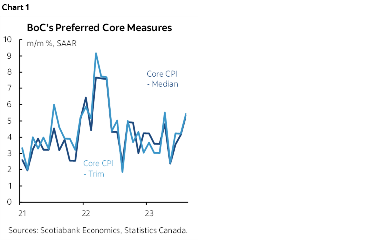 Chart 1: BoC's Preferred Core Measures