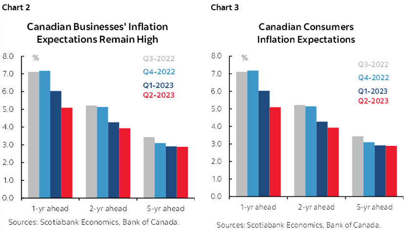 Chart 2: Canadian Businesses' Inflation Expectations Remain High; Chart 3: Canadian Consumers Inflation Expectations