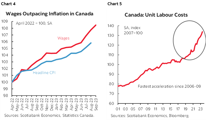 Chart 4: Wages Outpacing Inflation in Canada; Chart 5: Canada: Unit Labour Costs