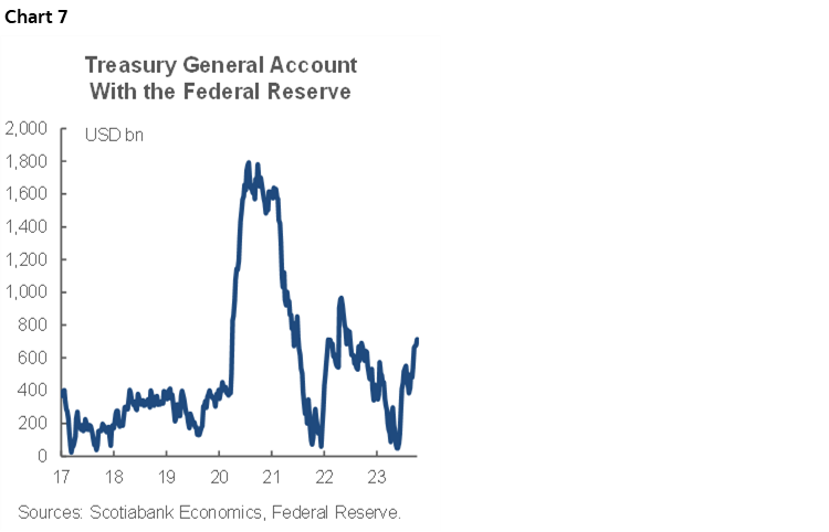 Chart 7: Treasury General Account With the Federal Reserve