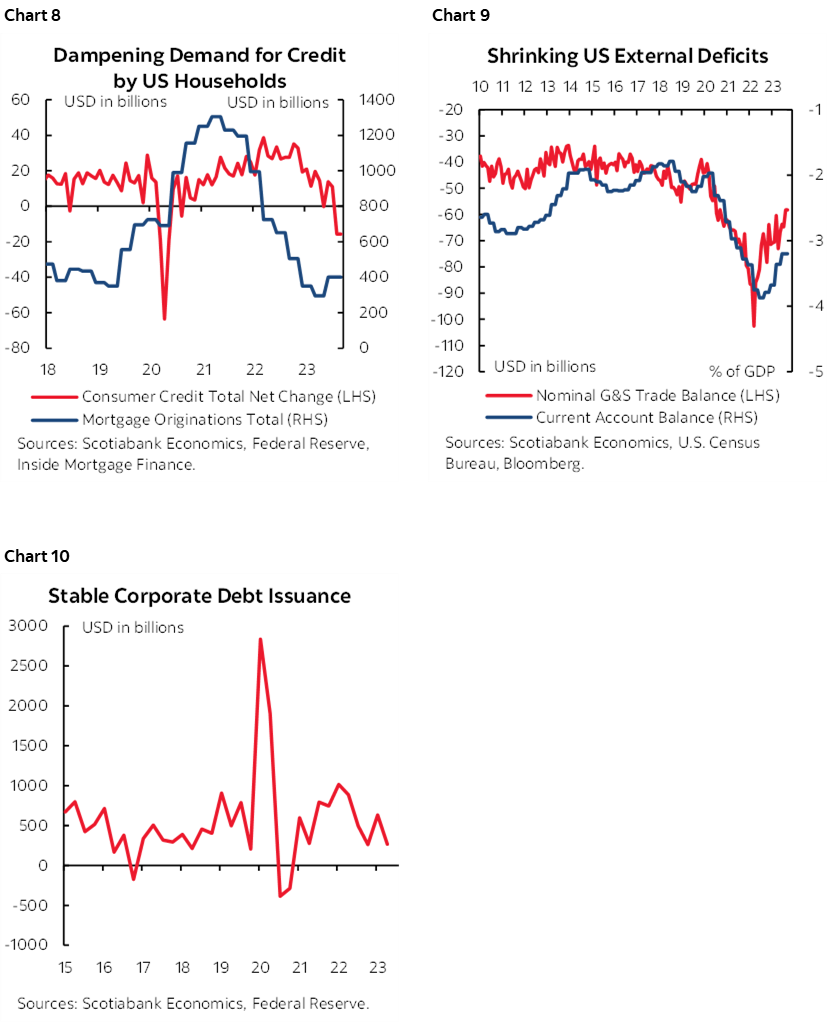 Chart 8: Dampening Demand for Credit by US Households; Chart 9: Shrinking US External Deficits; Chart 10: Stable Corporate Debt Issuance