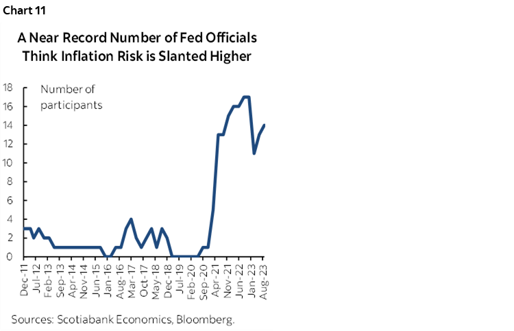 Chart 11: A Near Record Number of Fed Officials Think Inflation Risk is Slanted Higher