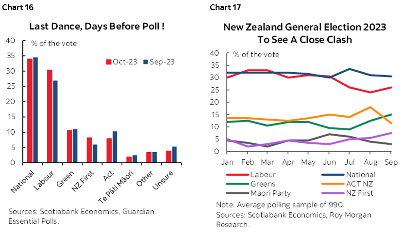 Chart 16: Last Dance, Days Before Poll !; Chart 17: New Zealand General Election 2023 To See A Close Clash