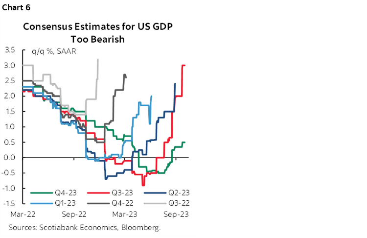 Chart 6: Consensus Estimates for US GDP Too Bearish