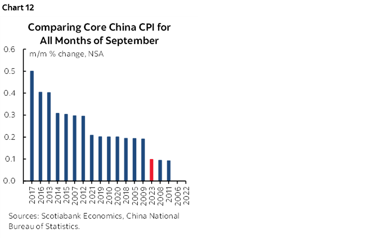 Chart 12: Comparing Core China CPI for All Months of September