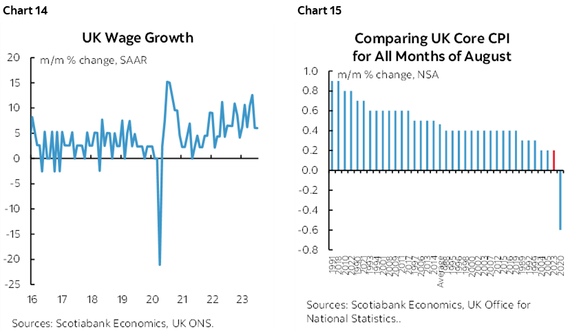 Chart 14: UK Wage Growth; Chart 15: Comparing UK Core CPI for All Months of August