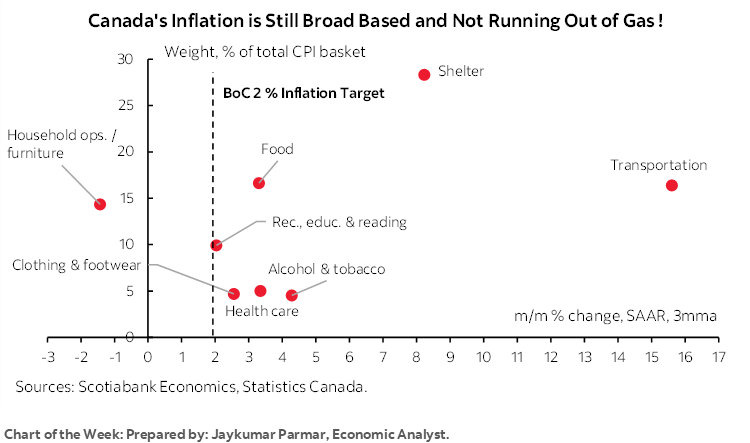 Chart of the Week: Canada's Inflation is Still Broad Based and Not Running Out of Gas !