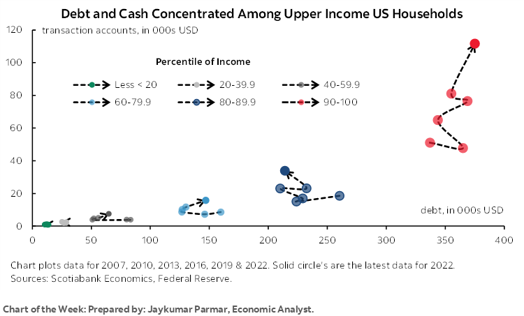 Chart of the Week: Debt and Cash Concentrated Among Upper Income US Households