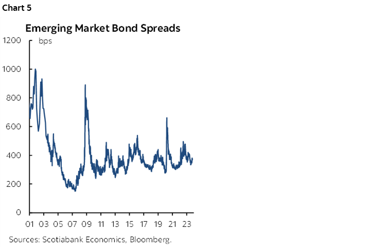 Chart 5: Emerging Market Bond Spreads