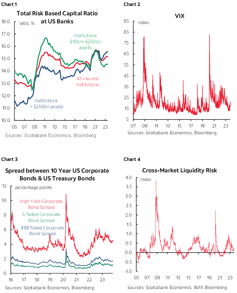 Chart 1: Total Risk Based Capital Ratio at US Banks; Chart 2: VIX; Chart 3: Spread between 10 Year US Corporate Bonds & US Treasury Bonds; Chart 4: Cross-Market Liquidity Risk 