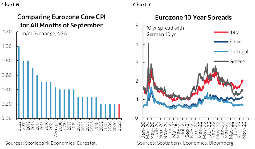 Chart 6: Comparing Eurozone Core CPI for All Months of September; Chart 7: Eurozone 10 Year Spreads 