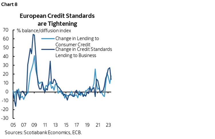 Chart 8: European Credit Standards are Tightening